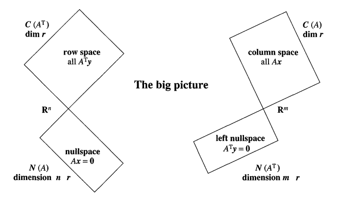 Four fundamental subspaces
